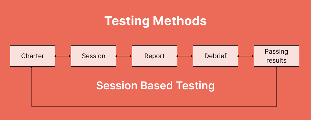 Session Based Testing Technique In Software Testing - Premium Ocean Background Gallery - HD
